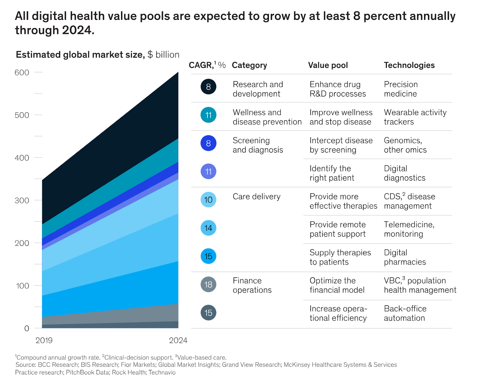 Digital Health Innovations 2024