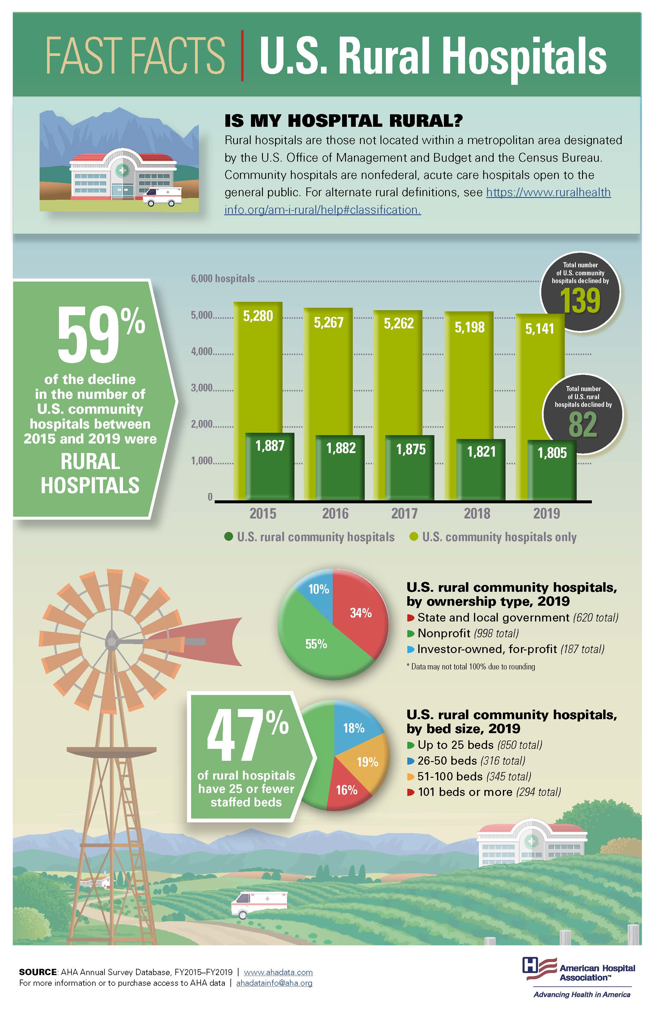 88 Hospital Statistics & Facts: How Many Hospitals Are There?