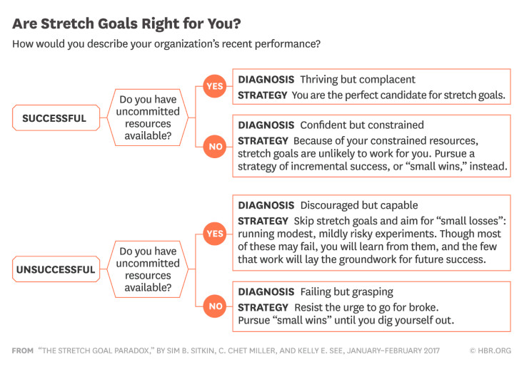 The Stretch Goal Paradox the-stretch-goal-paradox