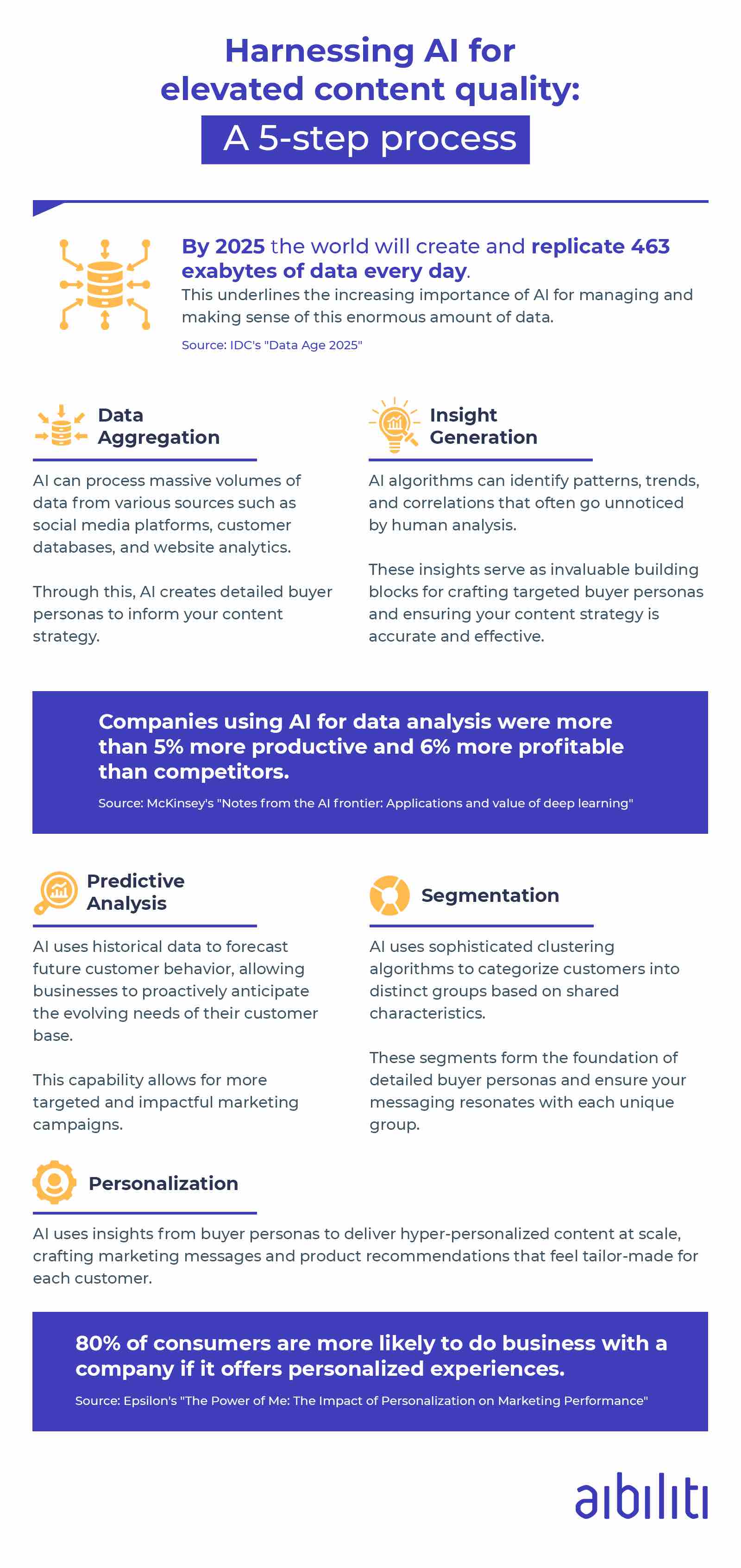 AI for Content Creation: Unlocking the power of AI-enhanced buyer personas in content marketing (Part 1)