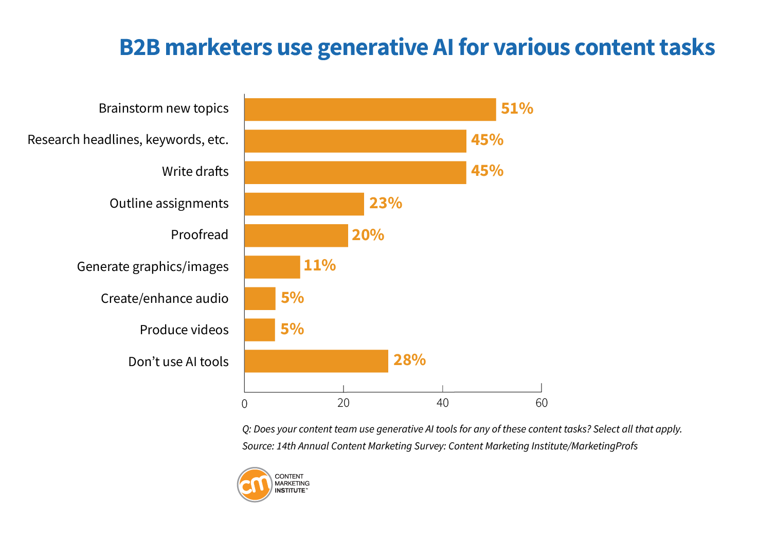 Content Marketing Strategy: Planning your 2024 marketing budget? Here’s what you need to know (Part 1)