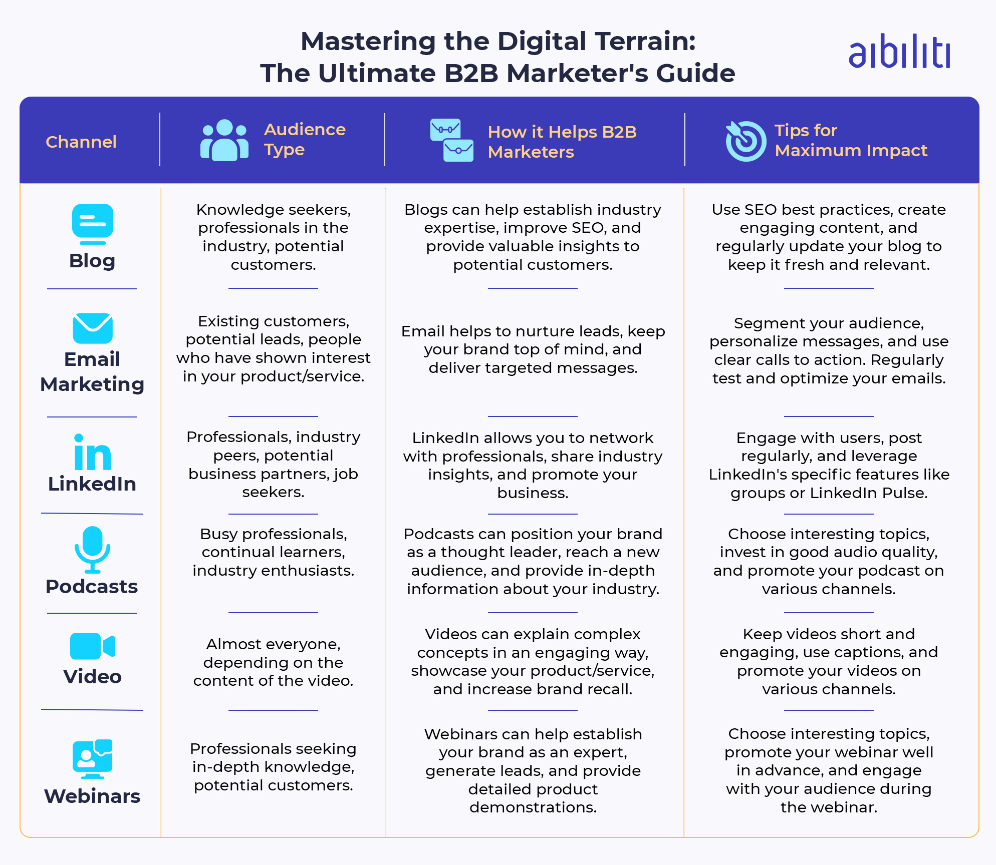 B2B Content Strategy: B2B Content Marketing Strategy, Content Marketing B2B - Aibiliti
