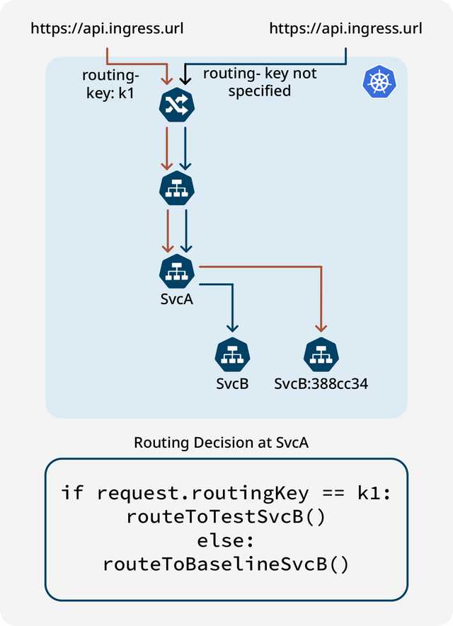 request-labeling-and-context-propagation