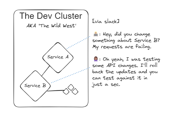 Diagram of Slack conversation between Team A and Team B about failing requests