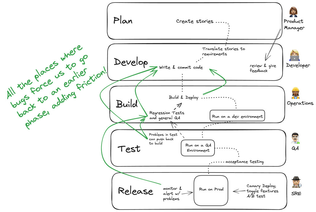 Diagram of an SLDC with regressions