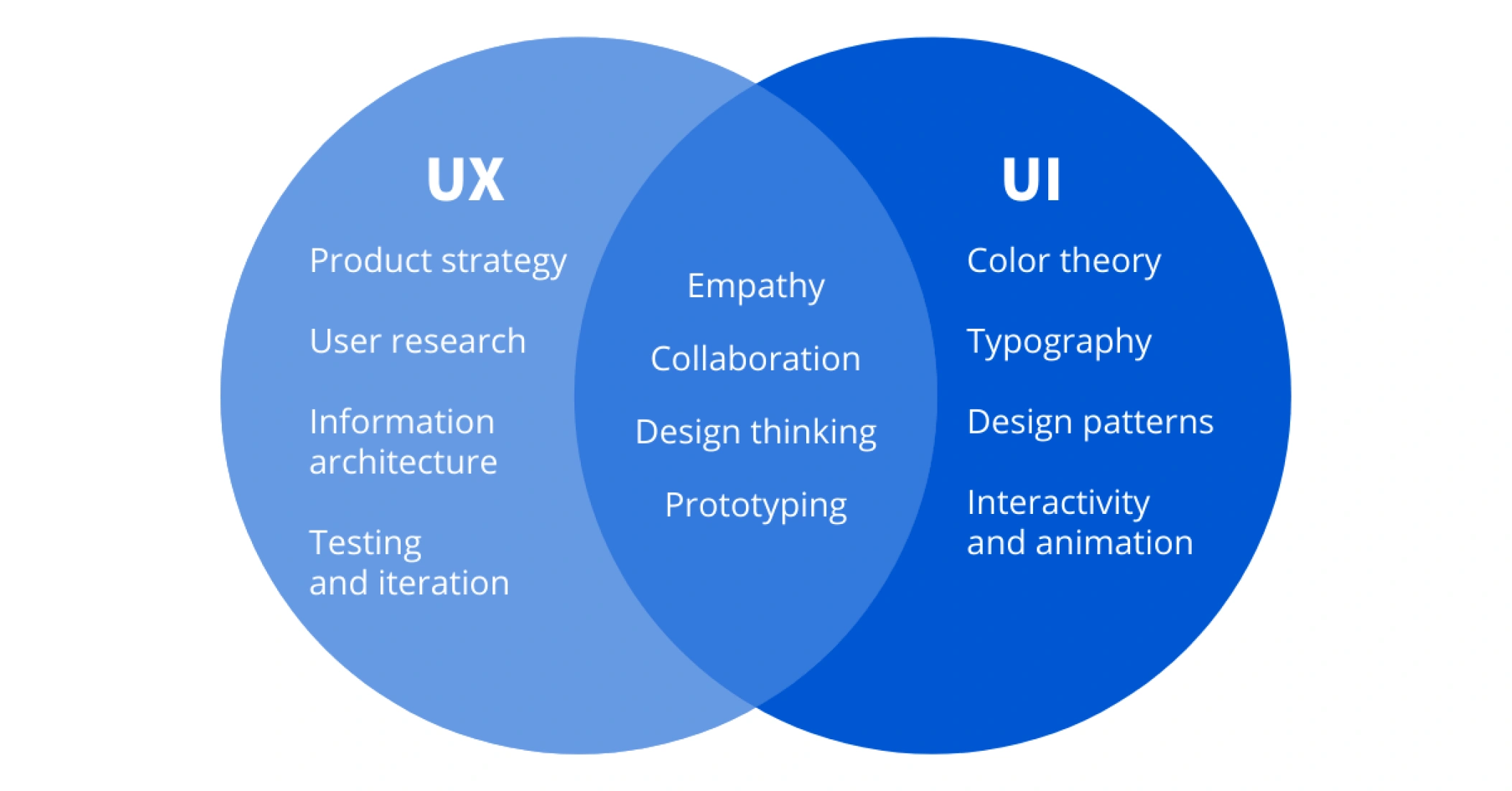 diagram ux vs ui design