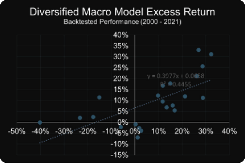 Diversified Macro Model