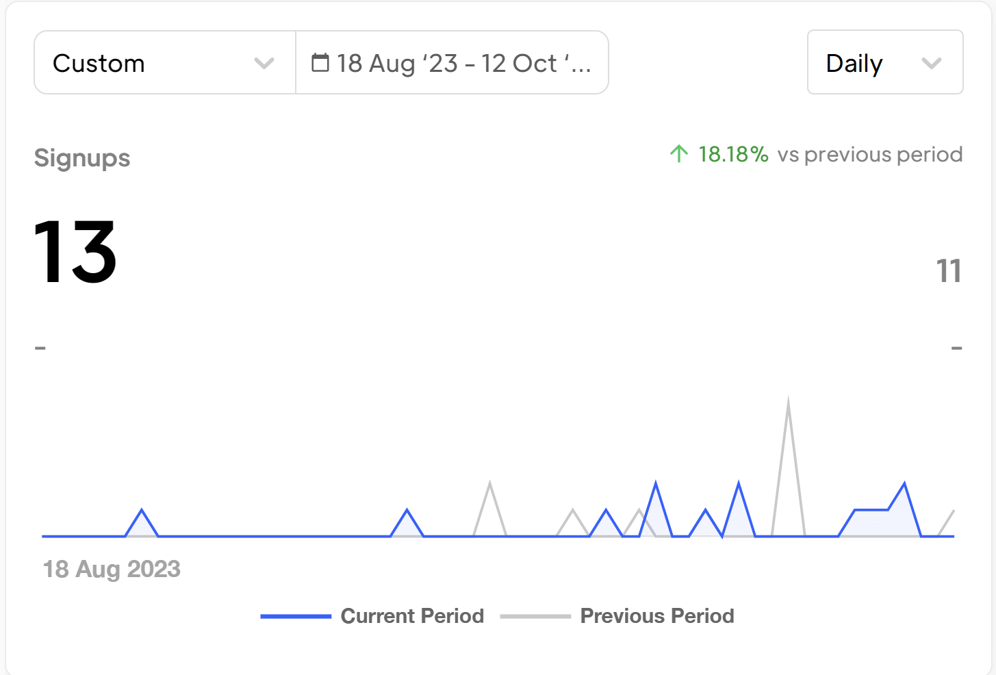Image of members dashboard with 13 users
