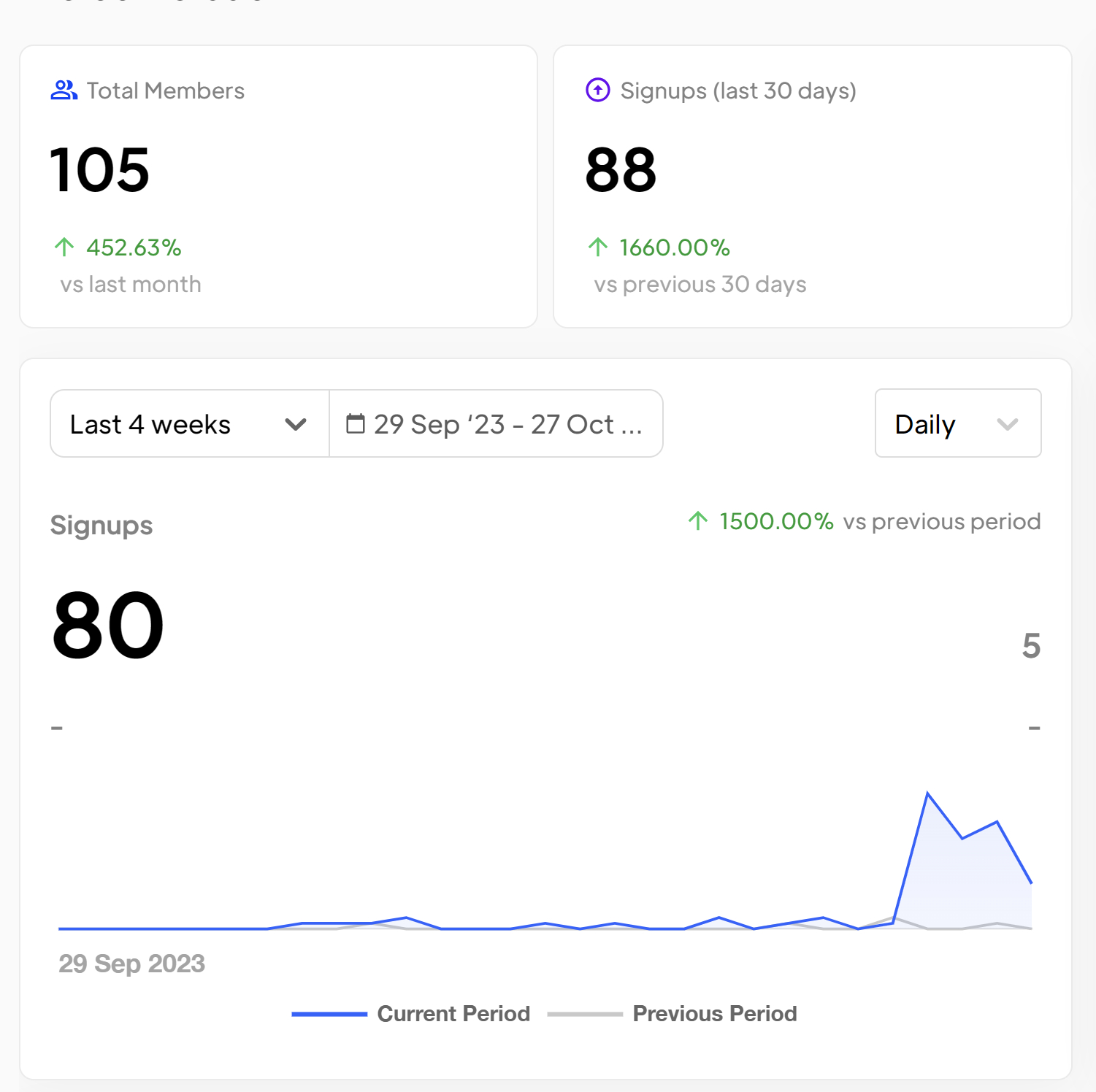Image of members dashboard with 105 users sign up