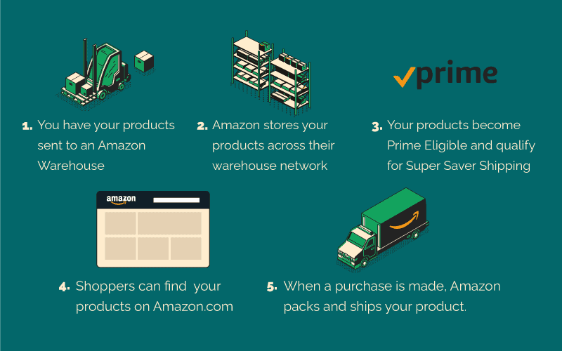 How Does Amazon FBA Work? A Simple Explanation Onramp Funds