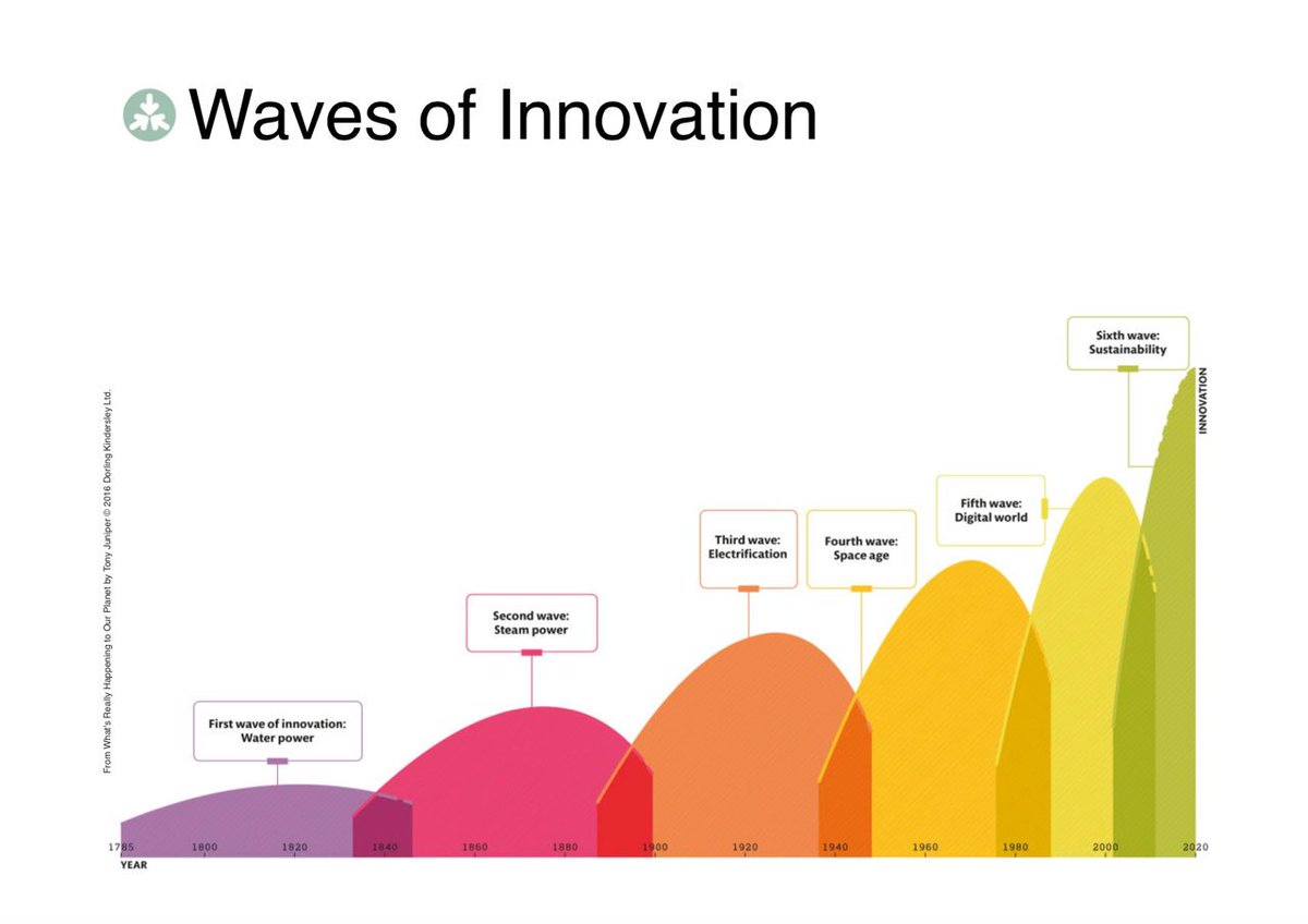waves of innovation ethichub
