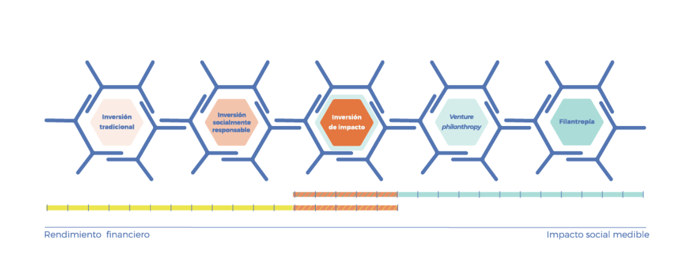Diferentes tipos de inversión/donación