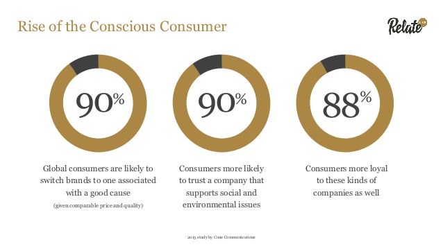 rise-of-the-conscious-consumer-10-638