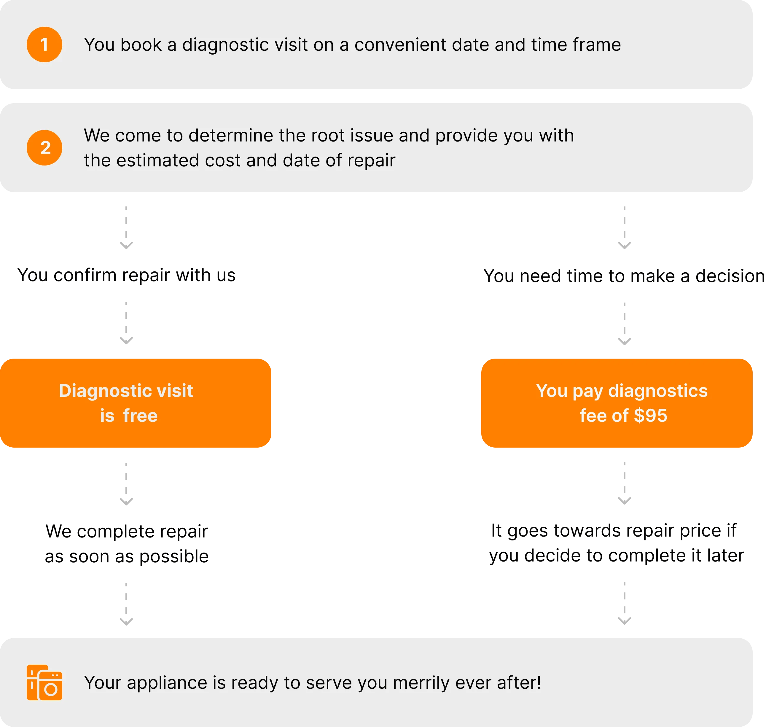 Appliance Repair Near Me Same Day Visit Trusted By Over 1K Locals