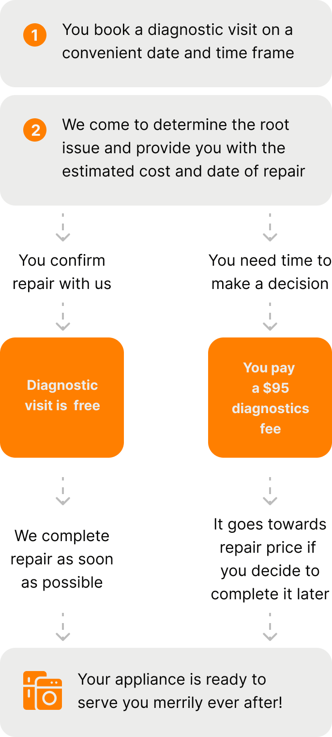 Appliance Repair Near Me Same Day Visit Trusted By Over 1K Locals