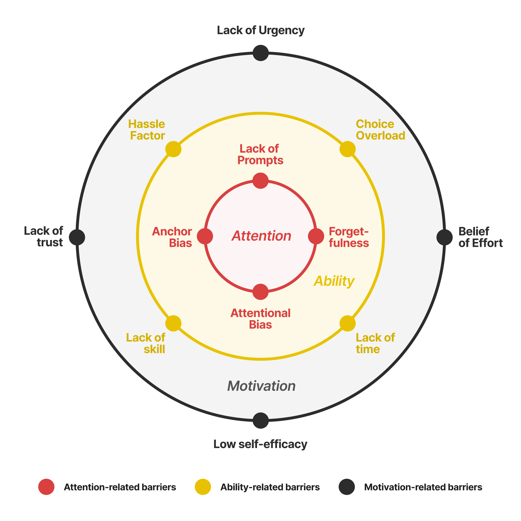 Break it: What’s stopping your users from taking action?