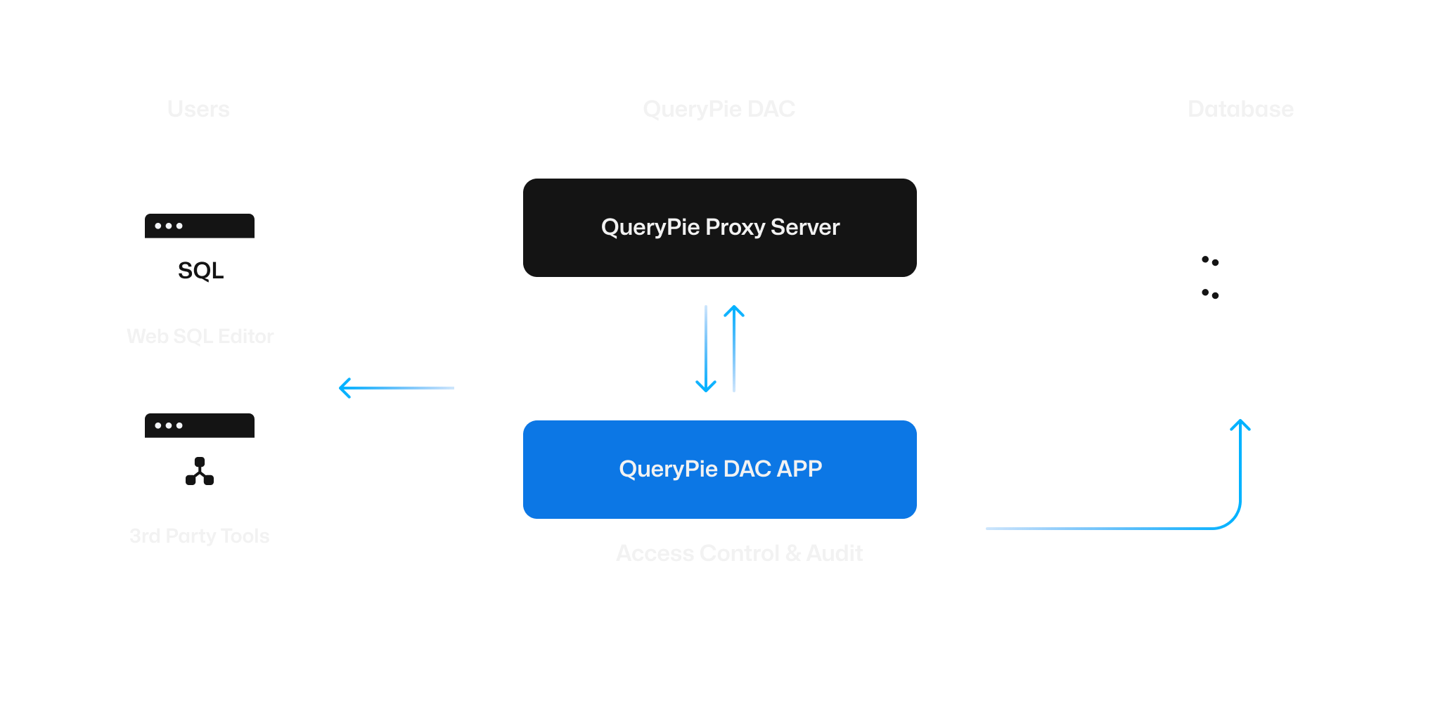 Database Access Controller Querypie