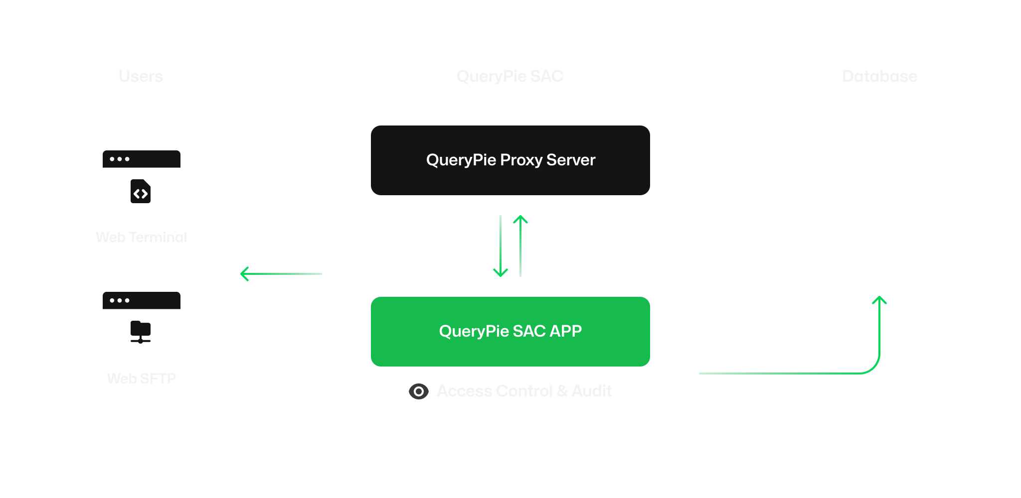 System Access Controller Querypie