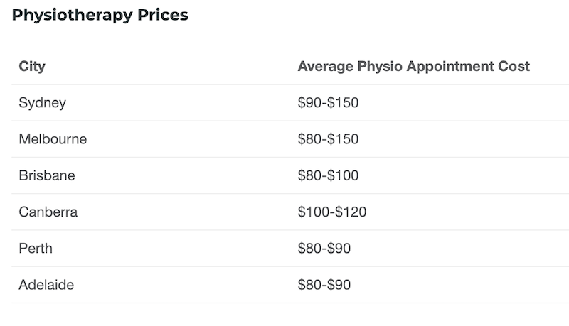 cost of physiotherapy sessions in Sydney