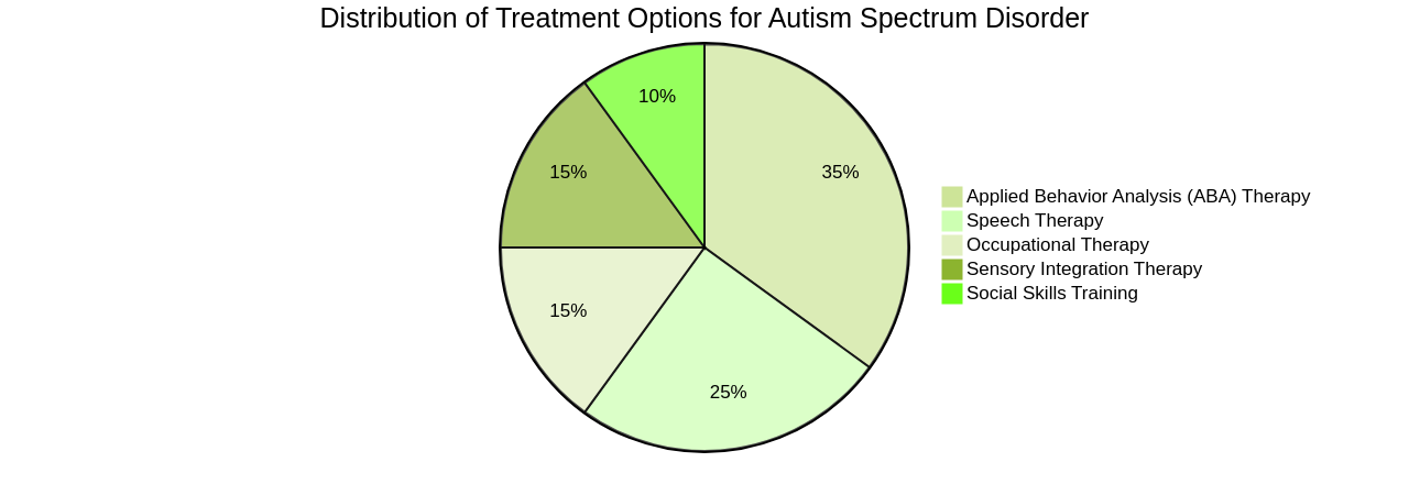 Pie Chart of Different Treatment Options for Autism Spectrum Disorder Pie Chart of Different Treatment Options for Autism Spectrum Disorder