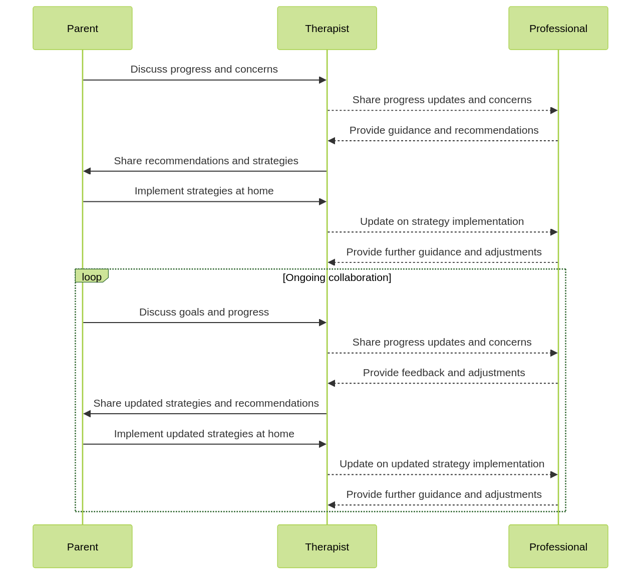Sequence Diagram of Interactions in Applied Behavior Analysis (ABA) Therapy Sequence Diagram of Interactions in Applied Behavior Analysis (ABA) Therapy