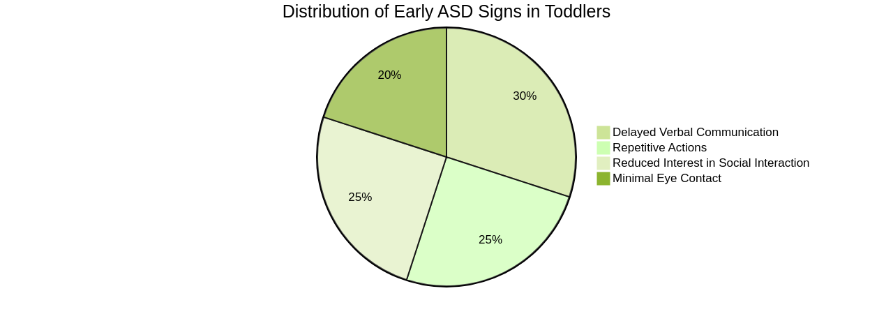 Pie Chart: Distribution of Early ASD Signs Pie Chart: Distribution of Early ASD Signs