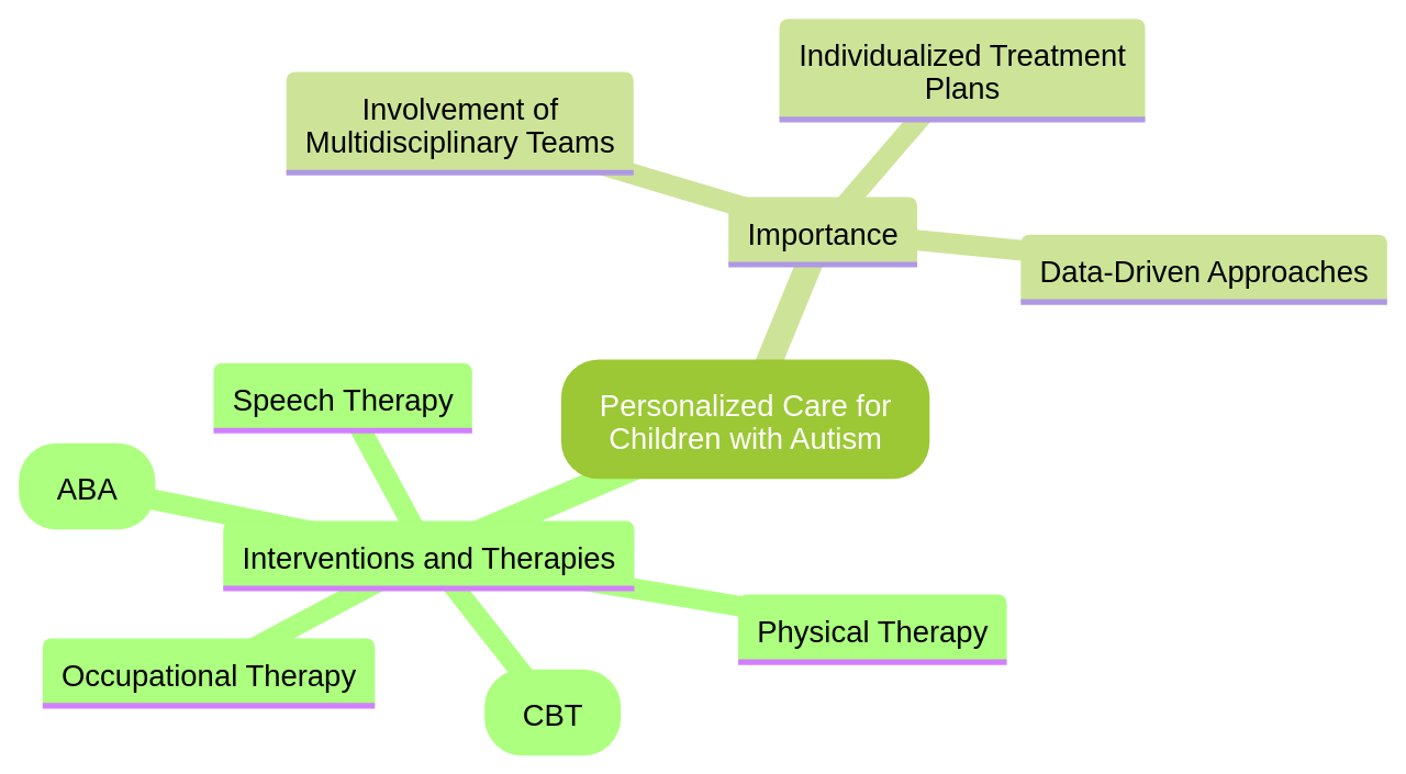 Mind Map: Components of Personalized Care for Children with Autism Mind Map: Components of Personalized Care for Children with Autism