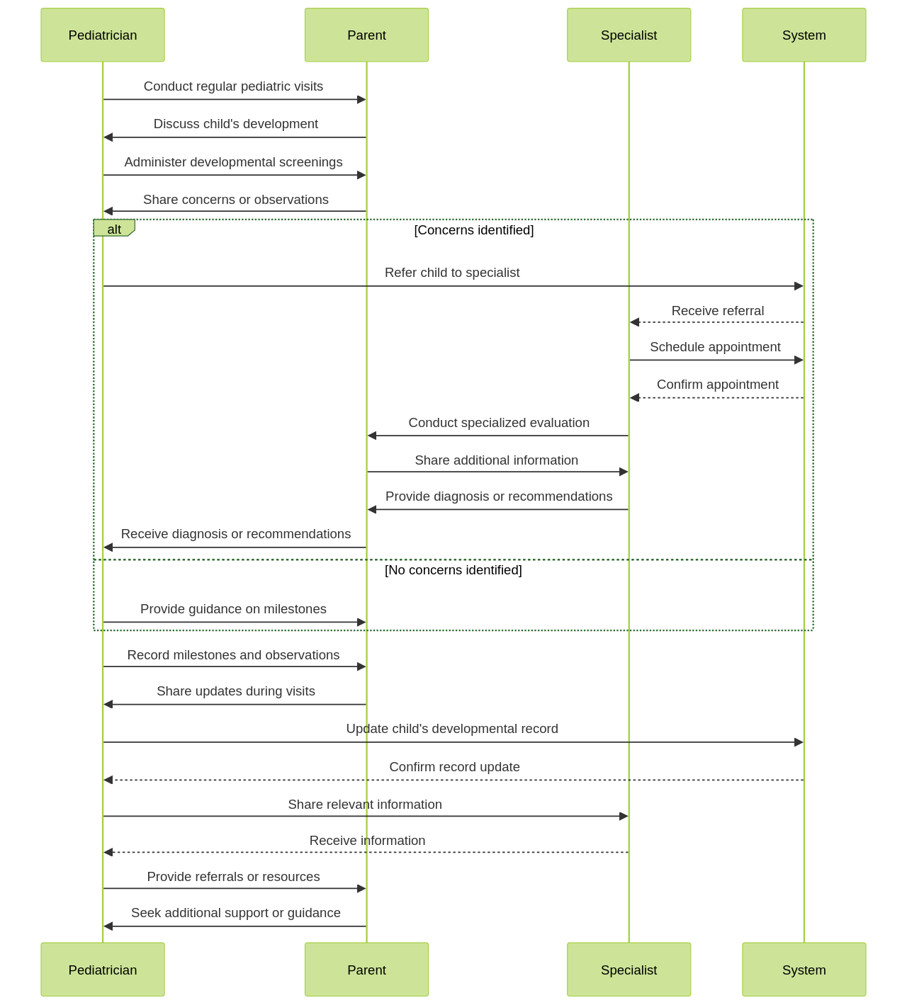 Sequence Diagram: The Role of Developmental Monitoring in Early Detection Sequence Diagram: The Role of Developmental Monitoring in Early Detection