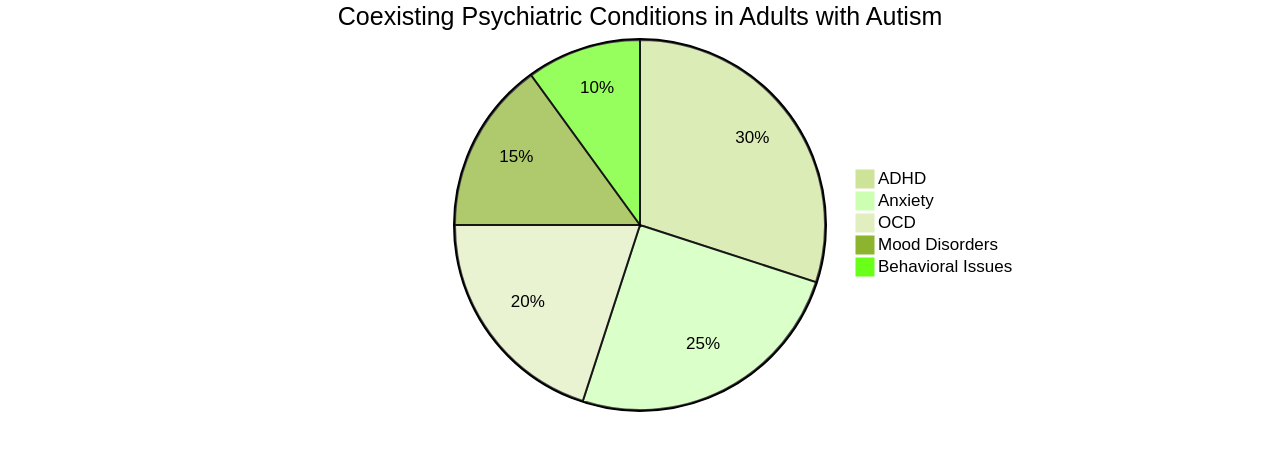 Pie Chart: Distribution of Coexisting Psychiatric Conditions in Adults with Autism