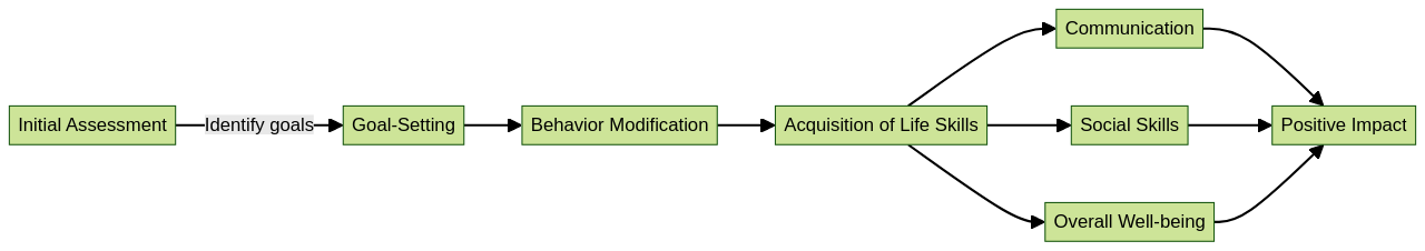 Flowchart: The Transformative Power of ABA Therapy for Adults with Autism