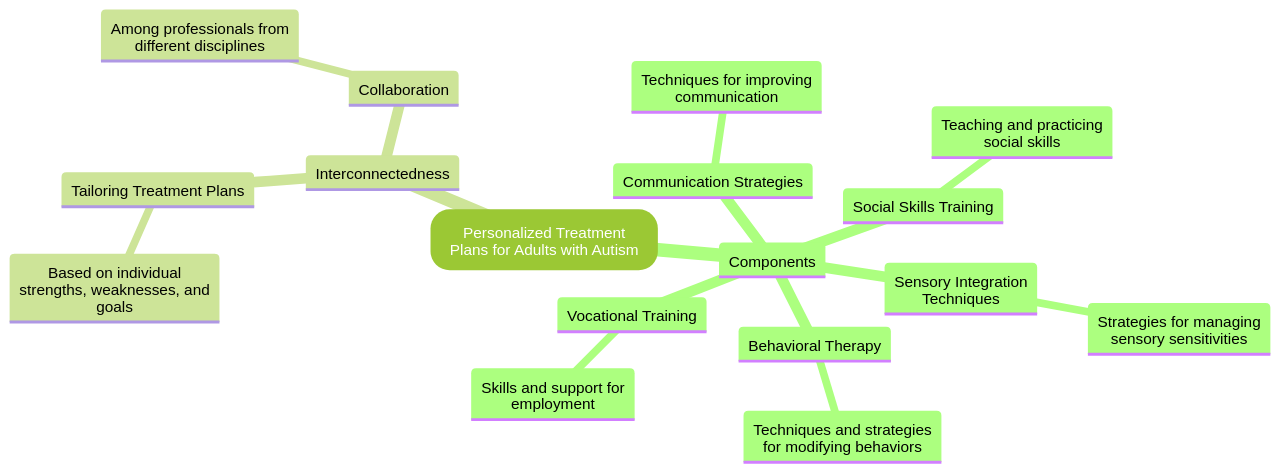 Mind Map: Personalized Treatment Plans for Adults with Autism