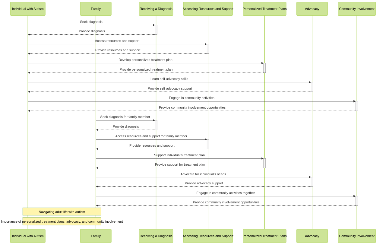 Sequence Diagram: Living with a Diagnosis: Navigating Adult Life with Autism