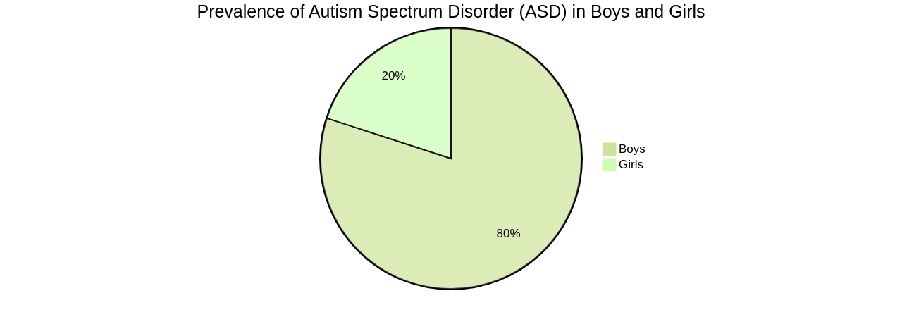 Pie Chart: Prevalence of ASD in Boys and Girls Pie Chart: Prevalence of ASD in Boys and Girls