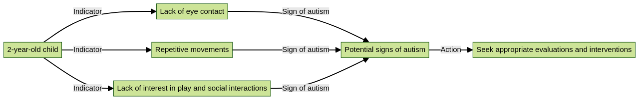 Flowchart: Early Signs of Autism in 2-Year-Olds Flowchart: Early Signs of Autism in 2-Year-Olds