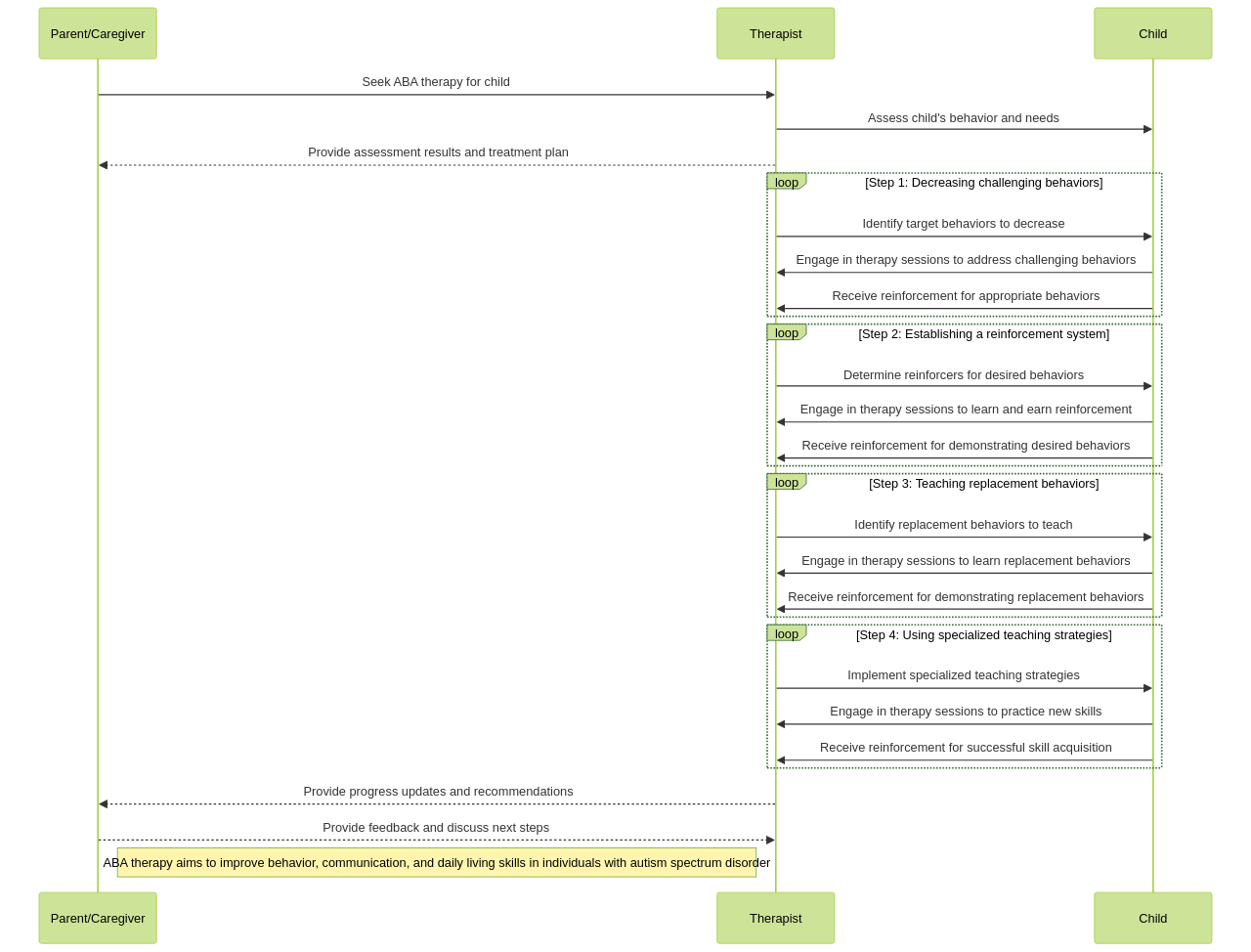 Sequence Diagram: ABA Therapy Process Sequence Diagram: ABA Therapy Process
