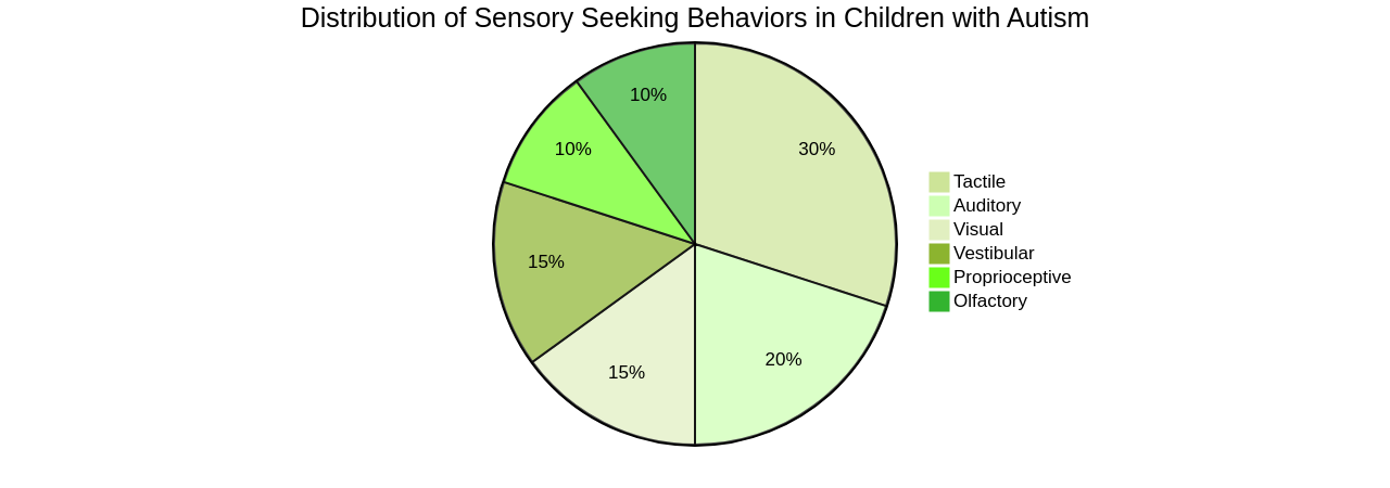 Pie Chart: Distribution of Sensory Seeking Behaviors in Children with Autism Pie Chart: Distribution of Sensory Seeking Behaviors in Children with Autism