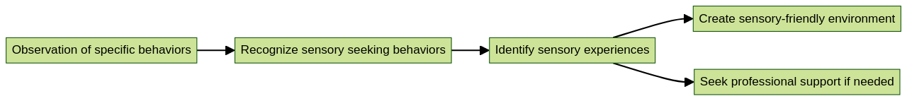 Flowchart: Sensory Seeking Behavior in Children with Autism Flowchart: Sensory Seeking Behavior in Children with Autism