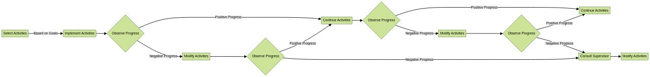 Flowchart: The Role of Activities in ABA Therapy Flowchart: The Role of Activities in ABA Therapy