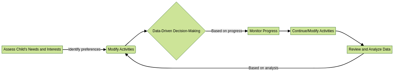 Flowchart: Implementing ABA Therapy Activities Flowchart: Implementing ABA Therapy Activities