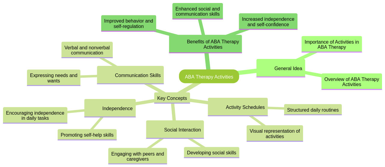 Mind Map: Key Concepts in ABA Therapy Activities Mind Map: Key Concepts in ABA Therapy Activities