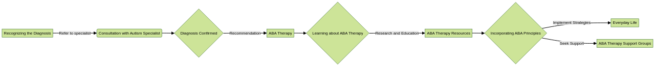 Understanding Autism and ABA Therapy Understanding Autism and ABA Therapy