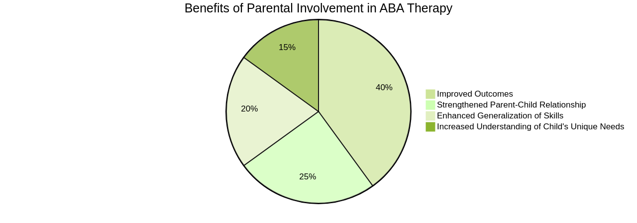 Benefits of Parental Involvement in ABA Therapy Benefits of Parental Involvement in ABA Therapy