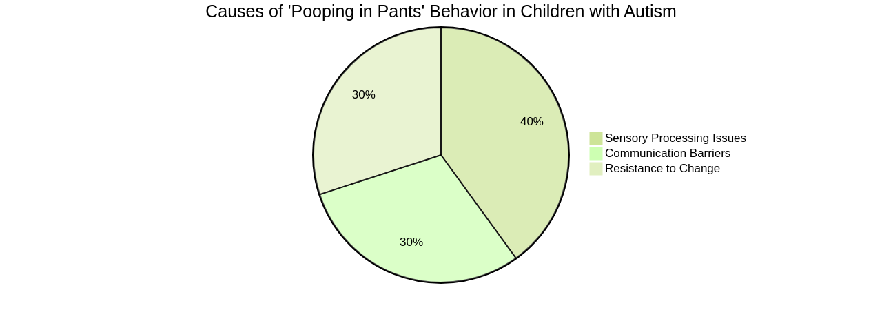Causes of 'Pooping in Pants' Behavior