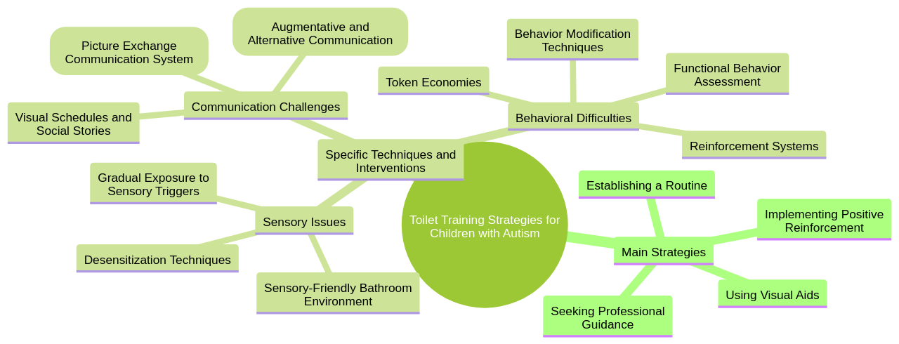 Strategies for Toilet Training Children with Autism