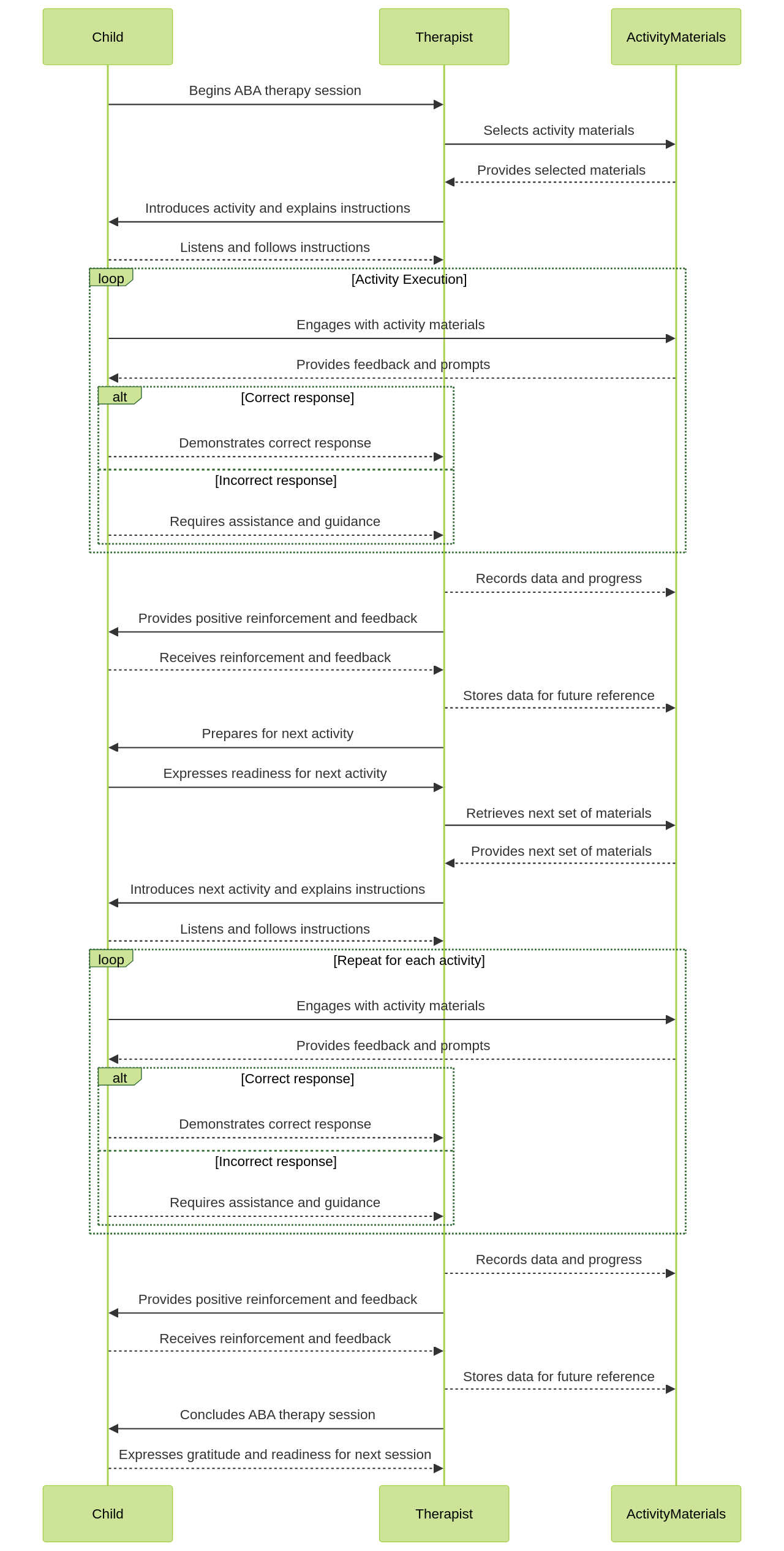 Sequence Diagram: Interactions in ABA Therapy Activities Sequence Diagram: Interactions in ABA Therapy Activities