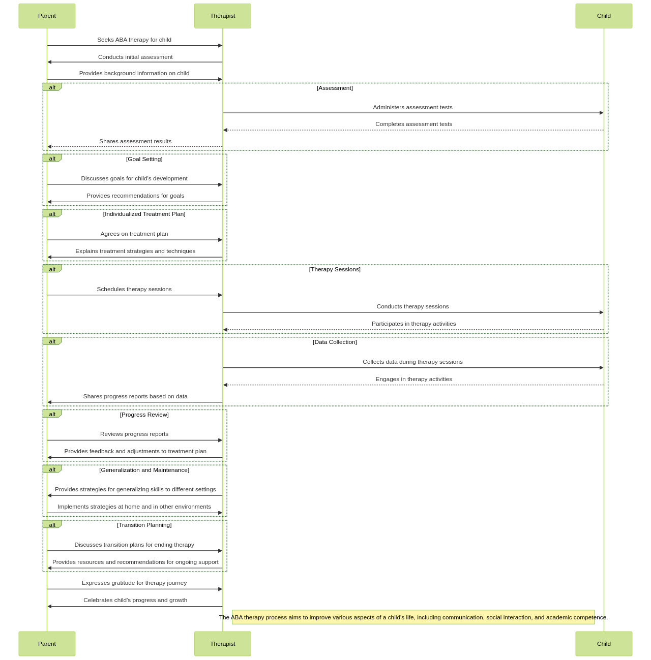 Applied Behavior Analysis (ABA) Therapy Process Applied Behavior Analysis (ABA) Therapy Process