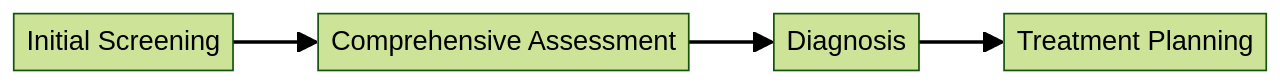 ASD Evaluation Process ASD Evaluation Process