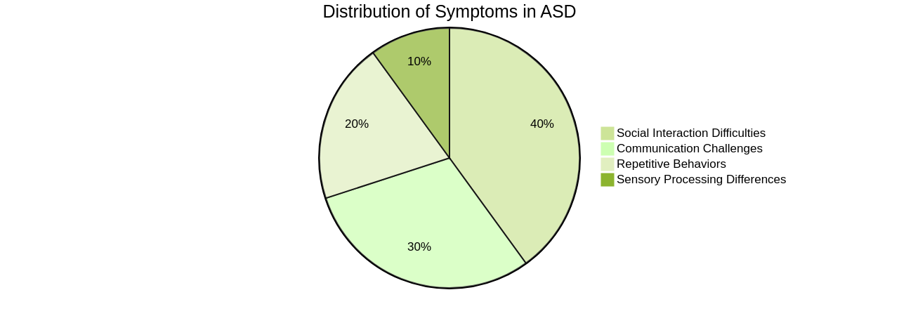 Distribution of ASD Symptoms Distribution of ASD Symptoms