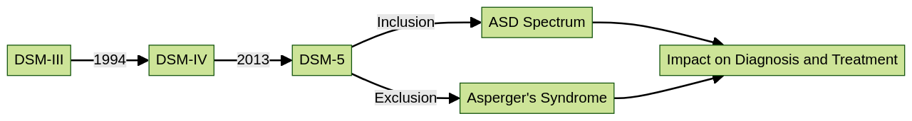 Changes in Diagnostic Criteria for ASD Changes in Diagnostic Criteria for ASD