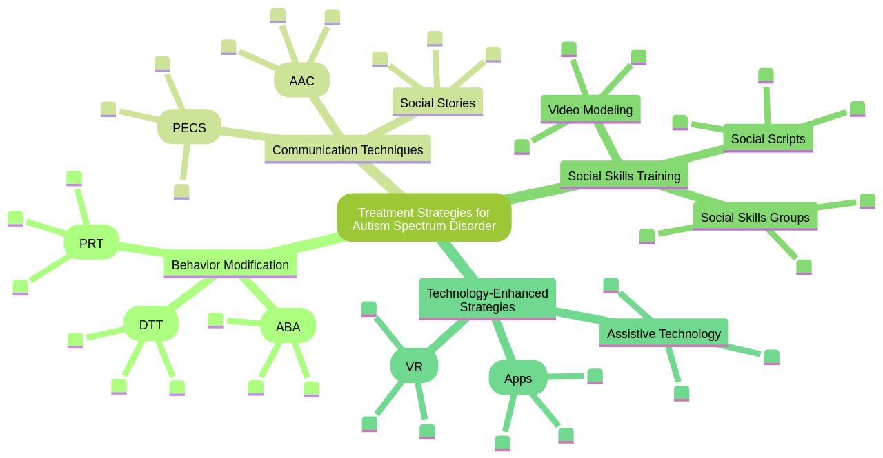 Mind Map of ASD Treatment Strategies Mind Map of ASD Treatment Strategies